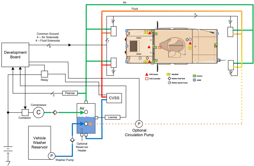 Clear vision Safety System Diagram